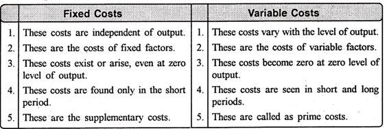 Difference between Fixed Costs and Variable costs