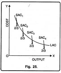 Long-run Average Cost Curve