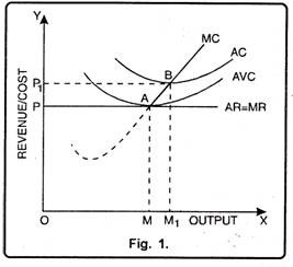 Short Run Supply Curve of a Firm