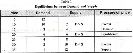 Equilibrium between Demand and Supply