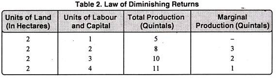 Law of Diminishing Returns