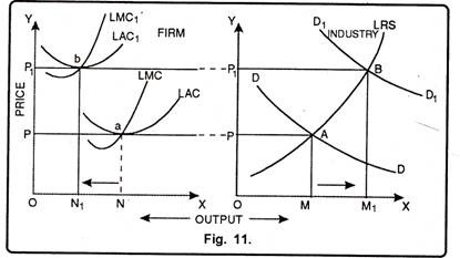 Long Run Equilibrium in Increasing Cost Industry