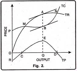 Total Revenue and Total Cost Curve