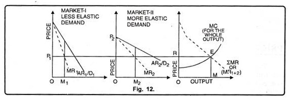 Division of Output between Two Markets