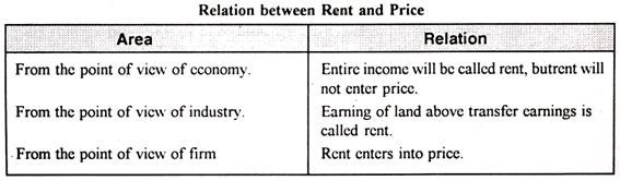 Relation between Rent and Price