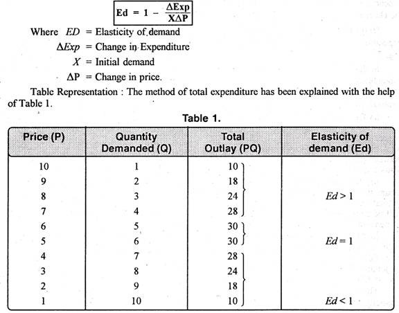 the price elasticity of demand coefficient measures