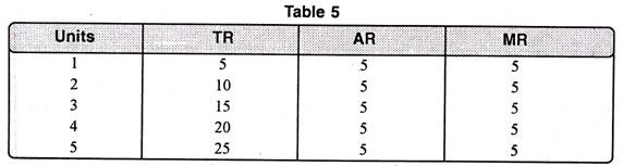 Revenue Schedule for a Competitive Firm 