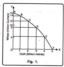 Diagramme Representation of Production Possibility Curve