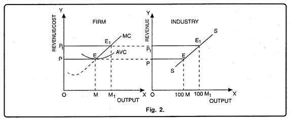 Short Run Supply Curve of an Industry