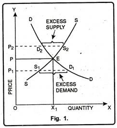Equilibrium between Demand & Supply Prices