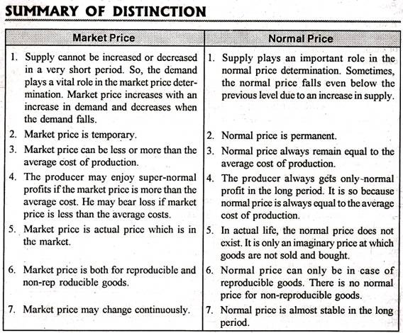 Difference between Market Price and Normal Price