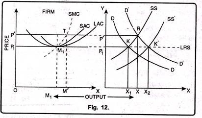 Long Run Equilibrium in Constant Cost Industry