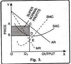 Short Run Equilibrium under Monopoly