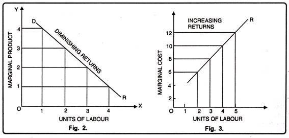 Graphical Explanation to Law of Diminishing Returns