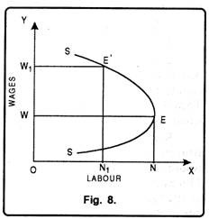 Effect of Labour Factor on Supply Curve
