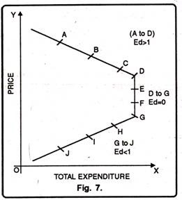 Total Expenditure Method