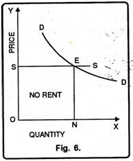 Perfectly Elastic Supply Curve of Land