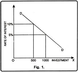 Inverse Relationship Between Investment and Rate of Interest