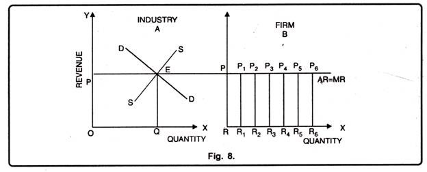 Revenue Curve under Perfect Competition