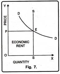 Perfectly Inelastic Supply Curve of Land