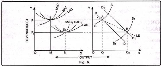 Decreasing Cost Industry and Supply Curve