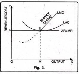 Long Run Supply Curve of a Firm