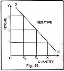 Negative Income Elasticity of Demand