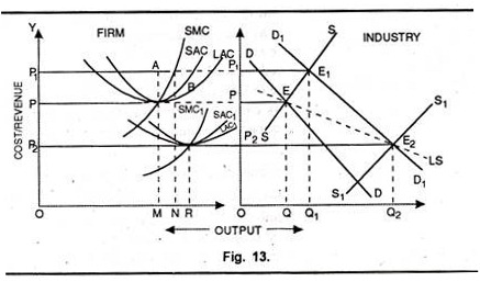 Long Run Equilibrium in Decreasing Cost Industry