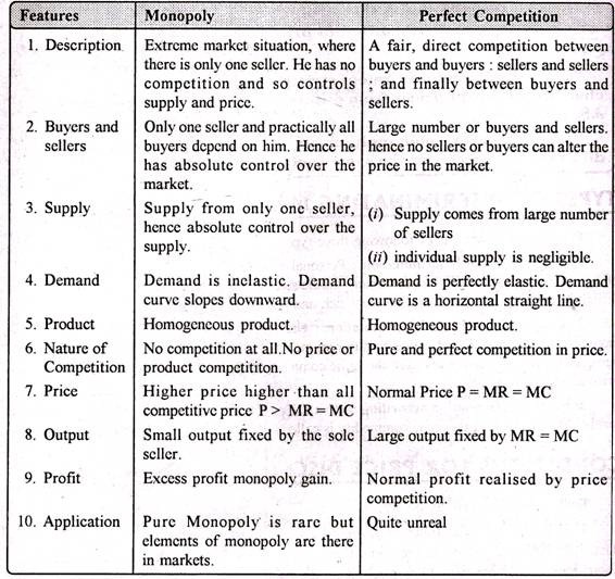 Comparison between Mnopoly and Perfect Competition