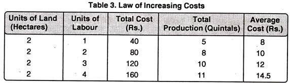 Law of Increasing Costs