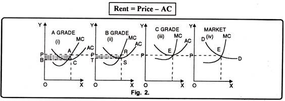 Determination of Rent by Cost Curves
