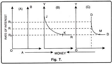 Total Demand for Money