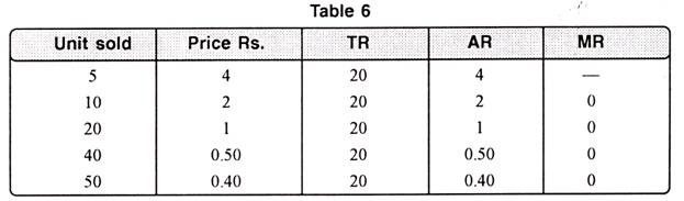 Revenue Schedule for a Firm under Monopoly