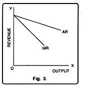 Average and Marginal Revenue Curve