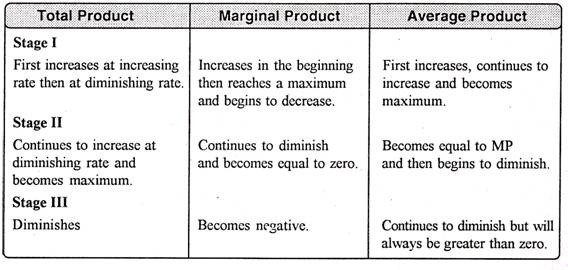 Three Stages of Law of Production Function