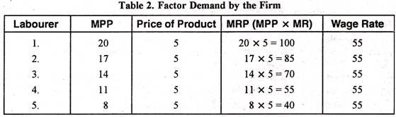 Factor Demand by the Firm