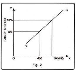 Relationship between Rate of Interest and Savings