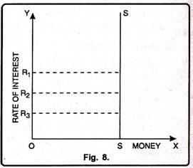 Supply of Money