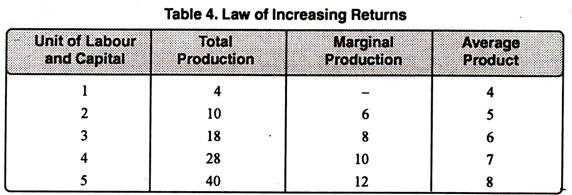 Law of Increasing Returns