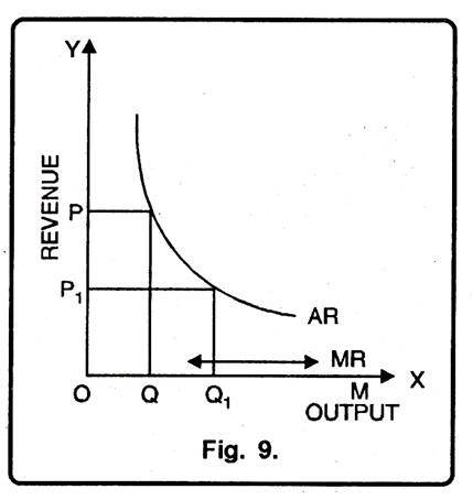 Revenue Curves under Monopoly