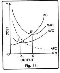 Relationship of Different Cost Curves in Short Period