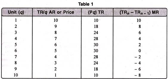 Relation between Total Revenue, Average Revenue and Marginal Revenue