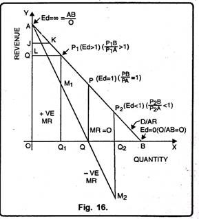 Different Levels of Output for Elasticity of Demand