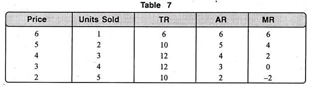 Revenue Schedule for a Firm under Imperfect Competition