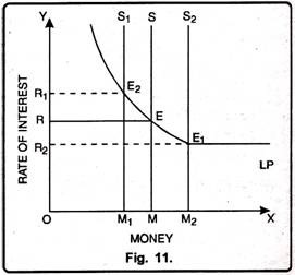 Change in Supply of Money