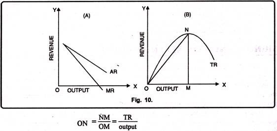 Revenue Curve under Imperfect Competition