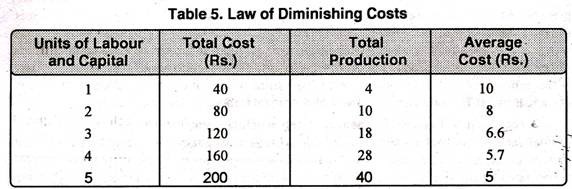 Law of Diminishing Costs