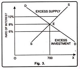 Equlibrium of Interest at the intersection of Demand and Supply Curve