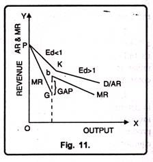 Revenue Curves under Oligopoly