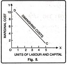 Graphical Representation of Law of Diminishing Costs